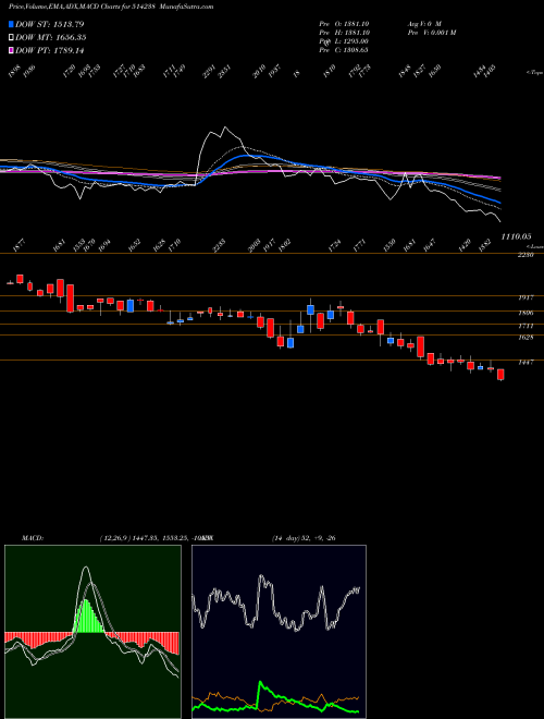 MACD charts various settings share 514238 IKAB SEC. BSE Stock exchange 