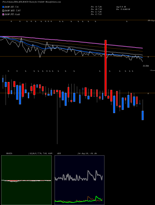 Munafa KUSHIND (514240) stock tips, volume analysis, indicator analysis [intraday, positional] for today and tomorrow