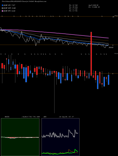 MACD charts various settings share 514240 KUSHIND BSE Stock exchange 