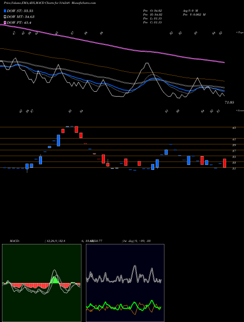 Munafa SREECHEM RES (514248) stock tips, volume analysis, indicator analysis [intraday, positional] for today and tomorrow