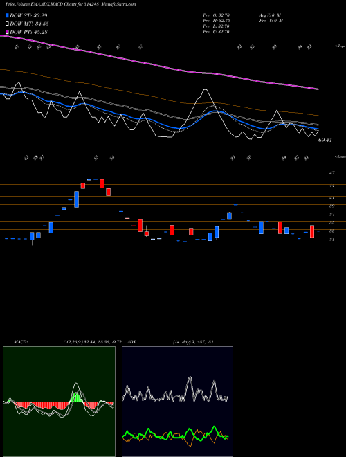 MACD charts various settings share 514248 SREECHEM RES BSE Stock exchange 