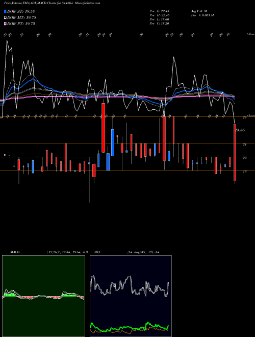 Munafa SEASONS TEXT (514264) stock tips, volume analysis, indicator analysis [intraday, positional] for today and tomorrow