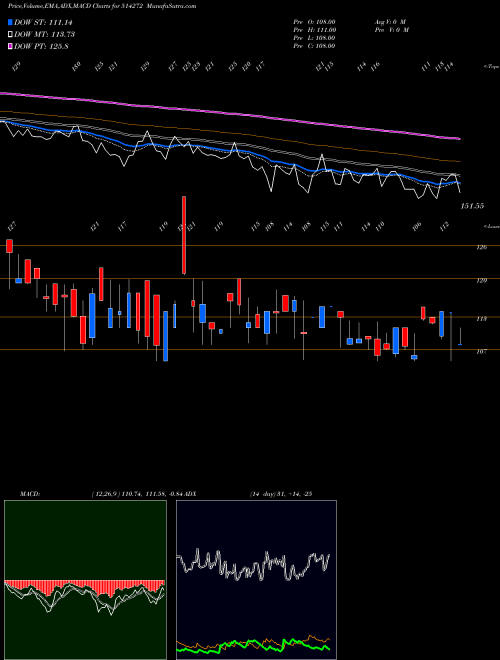 Munafa BHILWARA SP. (514272) stock tips, volume analysis, indicator analysis [intraday, positional] for today and tomorrow