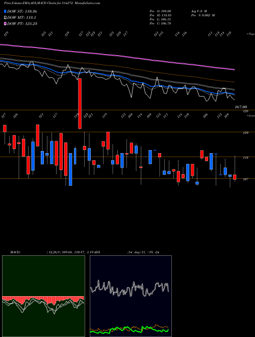 MACD charts various settings share 514272 BHILWARA SP. BSE Stock exchange 