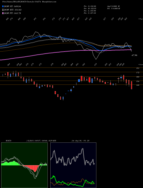 Munafa AARVEE DENIM (514274) stock tips, volume analysis, indicator analysis [intraday, positional] for today and tomorrow
