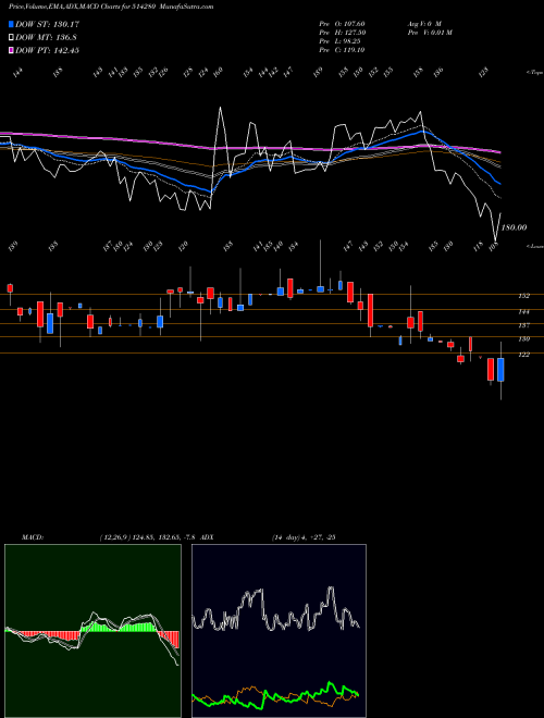 Munafa SANRHEA TECH (514280) stock tips, volume analysis, indicator analysis [intraday, positional] for today and tomorrow