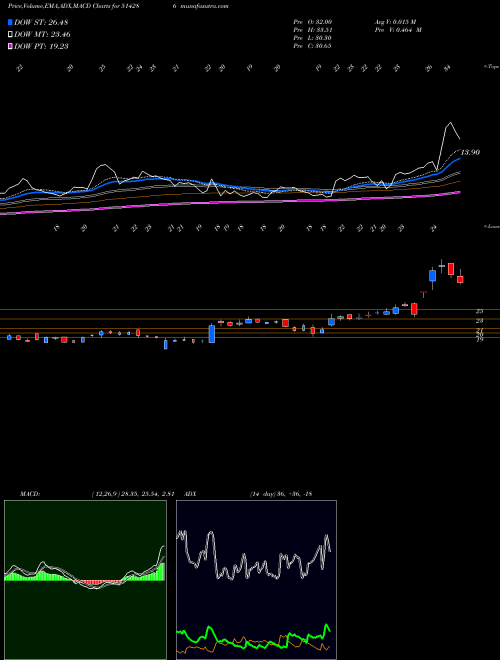 MACD charts various settings share 514286 ASHIMA LTD. BSE Stock exchange 