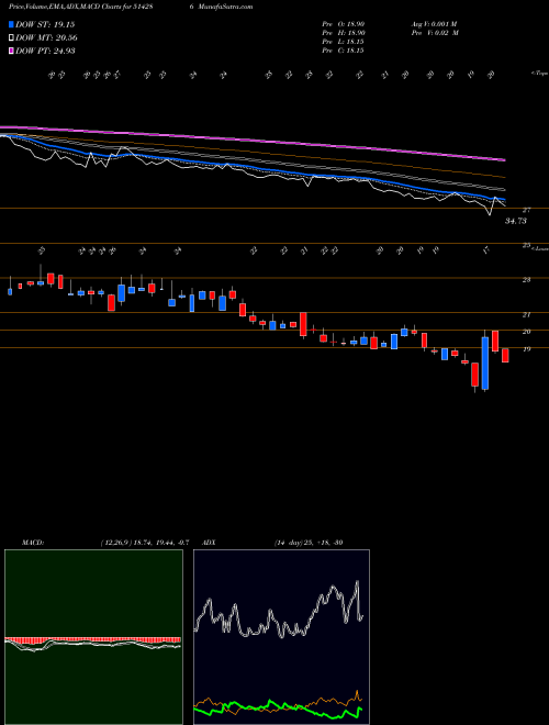MACD charts various settings share 514286 ASHIMA LTD. BSE Stock exchange 