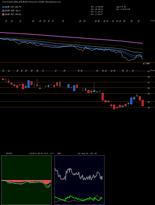 Munafa PIONEER EMB (514300) stock tips, volume analysis, indicator analysis [intraday, positional] for today and tomorrow