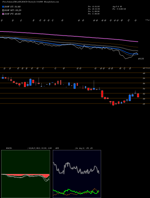MACD charts various settings share 514300 PIONEER EMB BSE Stock exchange 