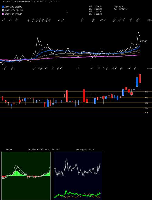 MACD charts various settings share 514302 VIPPY SPIN. BSE Stock exchange 