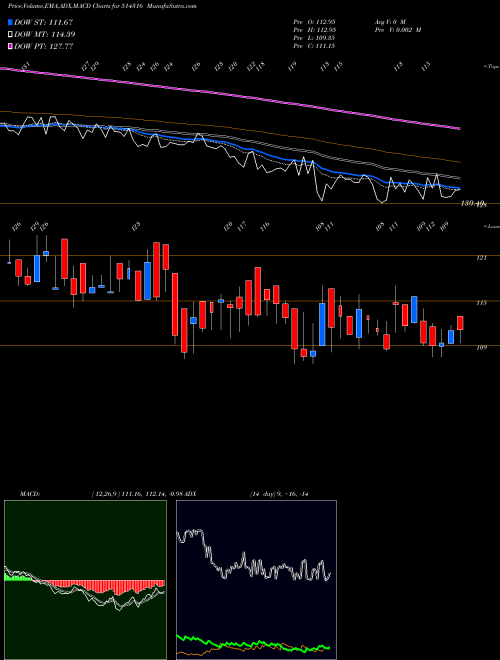Munafa RAGHUVIR SYN (514316) stock tips, volume analysis, indicator analysis [intraday, positional] for today and tomorrow