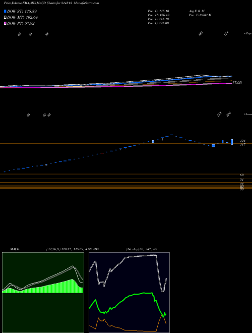 MACD charts various settings share 514318 JATTAINDUS BSE Stock exchange 