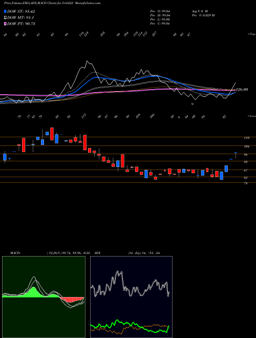 Munafa KAMADGIRI (514322) stock tips, volume analysis, indicator analysis [intraday, positional] for today and tomorrow