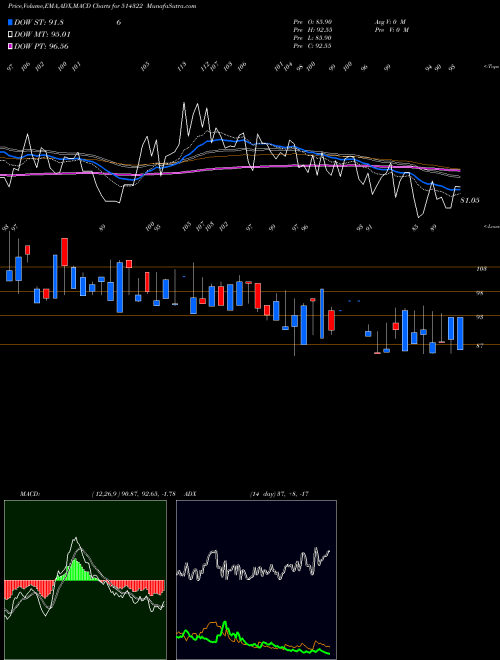 MACD charts various settings share 514322 KAMADGIRI BSE Stock exchange 