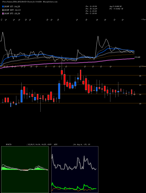Munafa PATSPIN INDI (514326) stock tips, volume analysis, indicator analysis [intraday, positional] for today and tomorrow