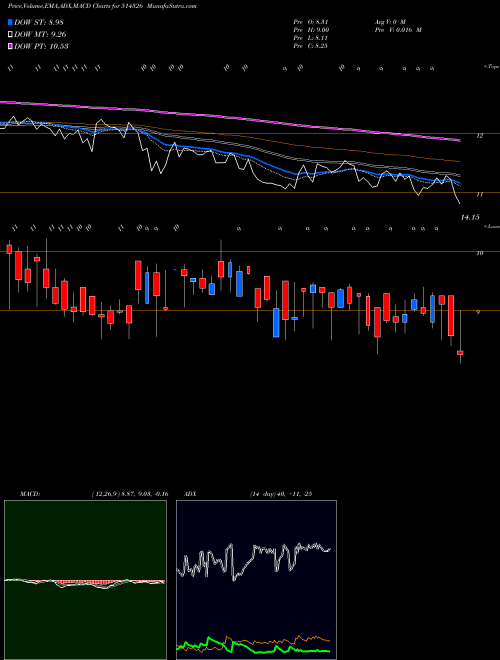 MACD charts various settings share 514326 PATSPIN INDI BSE Stock exchange 