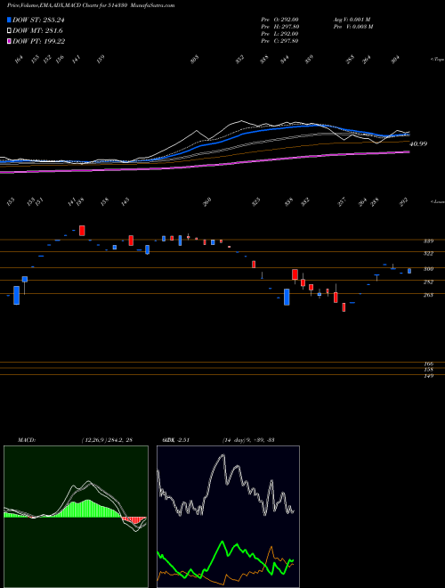 MACD charts various settings share 514330 OVERSEAS SYN BSE Stock exchange 