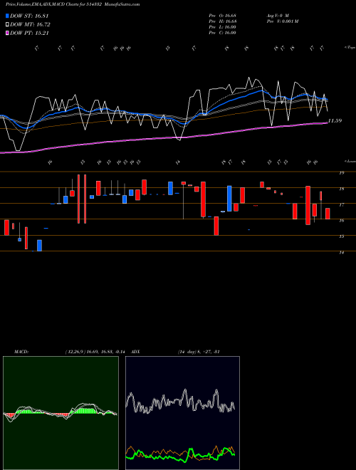 Munafa NEOINFRA (514332) stock tips, volume analysis, indicator analysis [intraday, positional] for today and tomorrow