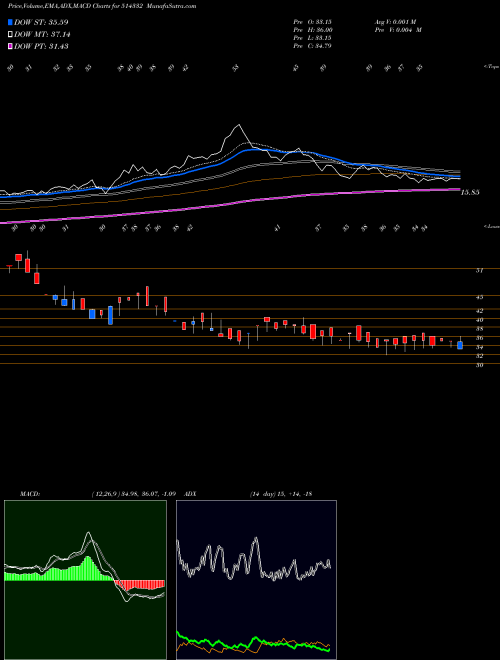 MACD charts various settings share 514332 NEOINFRA BSE Stock exchange 
