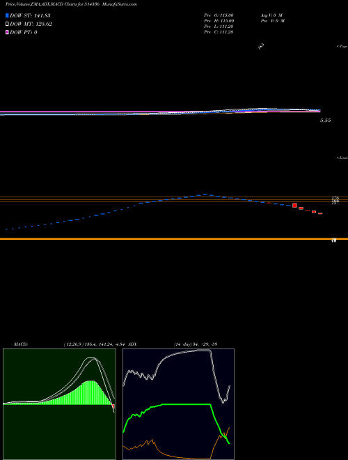 MACD charts various settings share 514336 GENESIS BSE Stock exchange 