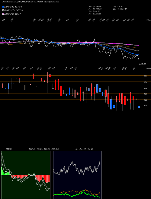 Munafa EVERLON SYN. (514358) stock tips, volume analysis, indicator analysis [intraday, positional] for today and tomorrow