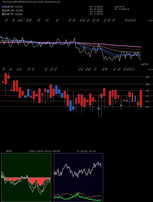 MACD charts various settings share 514358 EVERLON SYN. BSE Stock exchange 