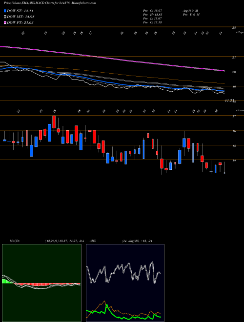 Munafa YARN SYNDICA (514378) stock tips, volume analysis, indicator analysis [intraday, positional] for today and tomorrow