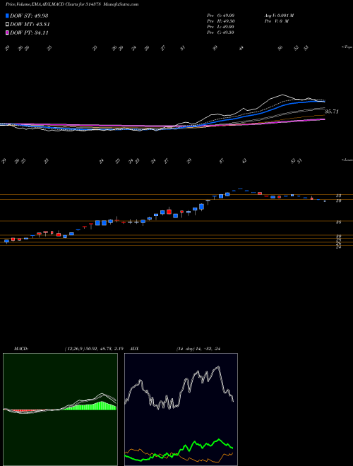 MACD charts various settings share 514378 YARN SYNDICA BSE Stock exchange 