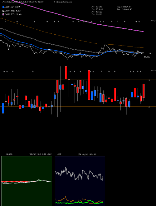 Munafa GUJ COTEX (514386) stock tips, volume analysis, indicator analysis [intraday, positional] for today and tomorrow