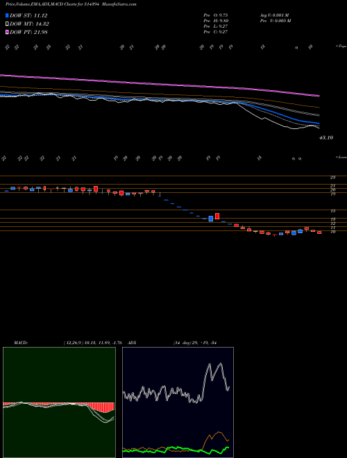 Munafa AJIL (514394) stock tips, volume analysis, indicator analysis [intraday, positional] for today and tomorrow