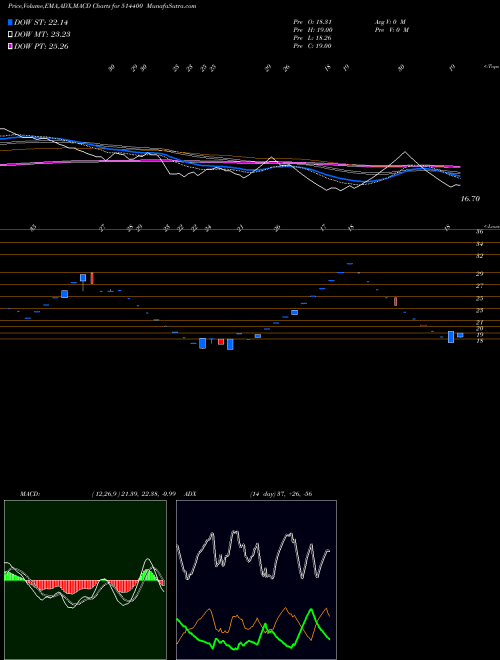 MACD charts various settings share 514400 GARWARE SYN. BSE Stock exchange 