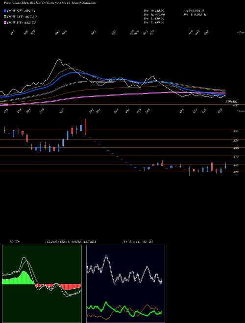 Munafa MANORG (514418) stock tips, volume analysis, indicator analysis [intraday, positional] for today and tomorrow