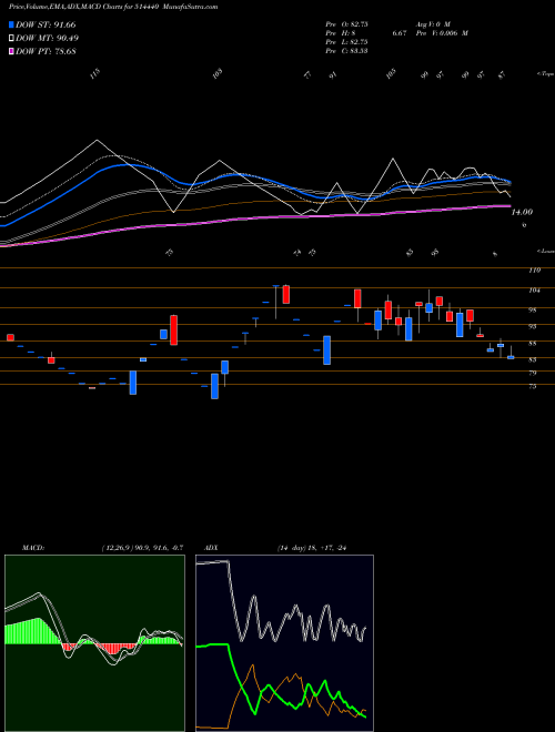 MACD charts various settings share 514440 BPTEX BSE Stock exchange 