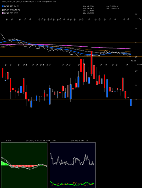 MACD charts various settings share 514442 SRI KPR IND BSE Stock exchange 