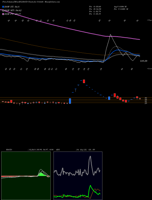 Munafa LS INDUSTRIES LTD. (514446) stock tips, volume analysis, indicator analysis [intraday, positional] for today and tomorrow