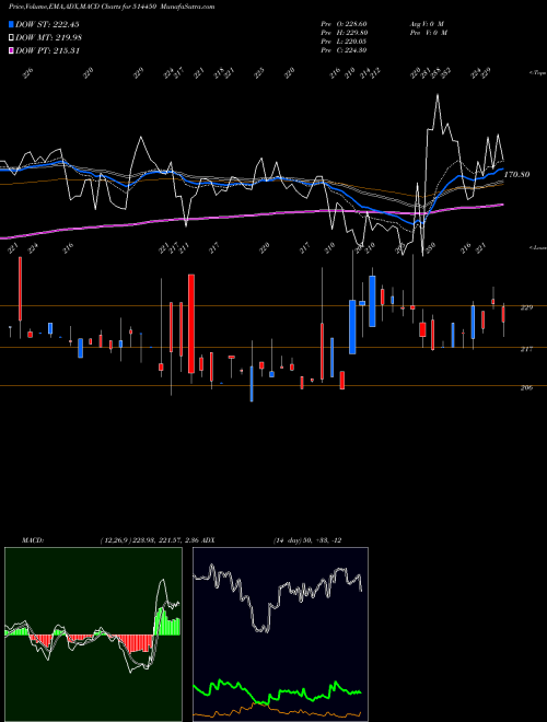 Munafa MAHA.RUBTECH (514450) stock tips, volume analysis, indicator analysis [intraday, positional] for today and tomorrow