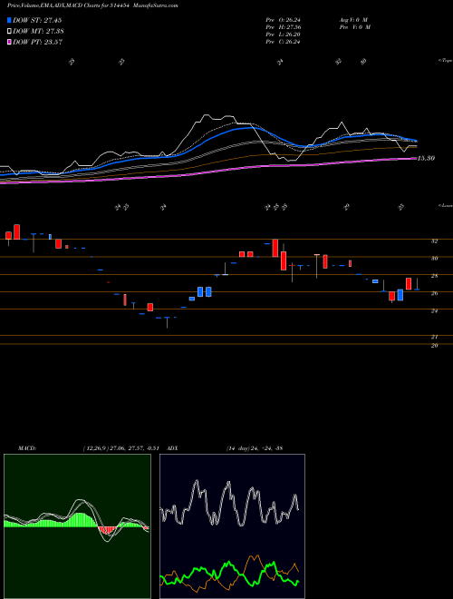 Munafa SOUTH.LATEX (514454) stock tips, volume analysis, indicator analysis [intraday, positional] for today and tomorrow