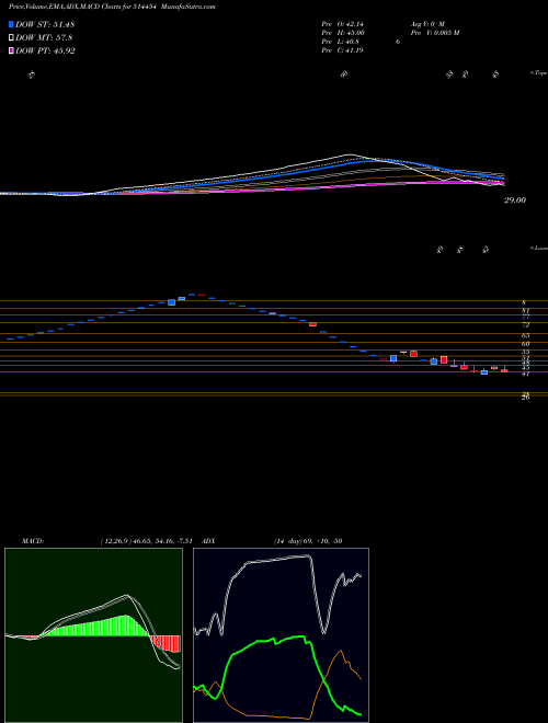MACD charts various settings share 514454 SOUTH.LATEX BSE Stock exchange 