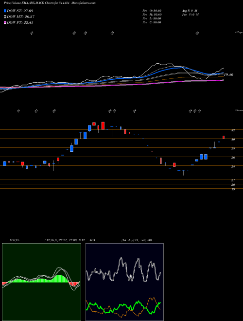 MACD charts various settings share 514454 SOUTH.LATEX BSE Stock exchange 