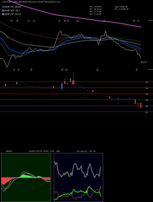 Munafa OSWAL YARNS (514460) stock tips, volume analysis, indicator analysis [intraday, positional] for today and tomorrow