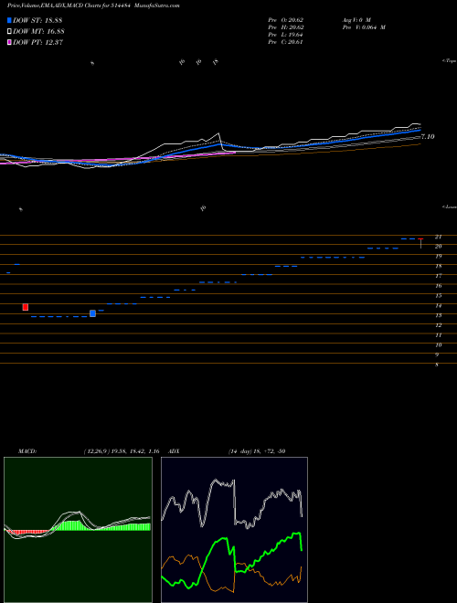 MACD charts various settings share 514484 THAMBI MOD. BSE Stock exchange 