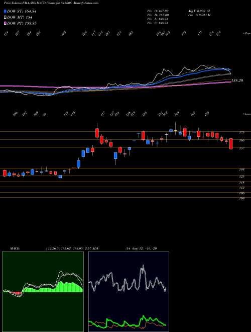 Munafa MOD.INSUL. (515008) stock tips, volume analysis, indicator analysis [intraday, positional] for today and tomorrow