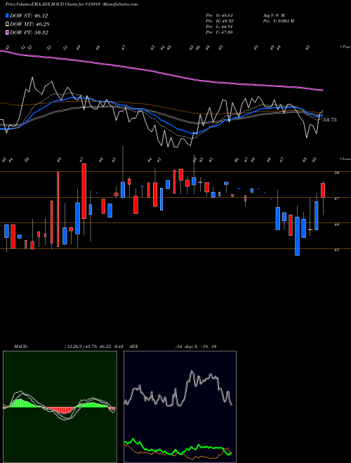 Munafa REG.CERAMIC (515018) stock tips, volume analysis, indicator analysis [intraday, positional] for today and tomorrow