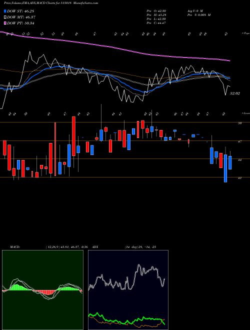 MACD charts various settings share 515018 REG.CERAMIC BSE Stock exchange 