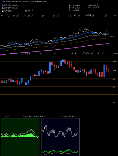 MACD charts various settings share 515030 ASAHI IN.GLA BSE Stock exchange 