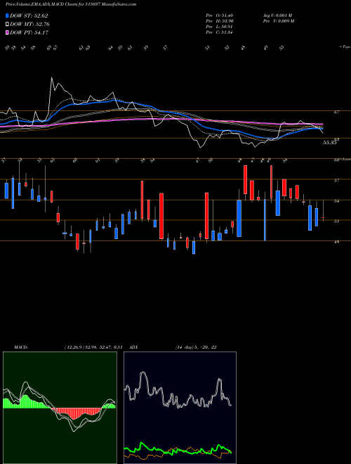 Munafa MURD.CERAM (515037) stock tips, volume analysis, indicator analysis [intraday, positional] for today and tomorrow