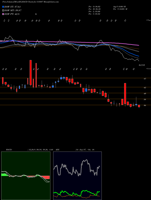 MACD charts various settings share 515037 MURD.CERAM BSE Stock exchange 