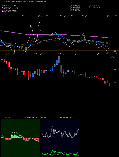 Munafa SAINT-GOBAIN (515043) stock tips, volume analysis, indicator analysis [intraday, positional] for today and tomorrow