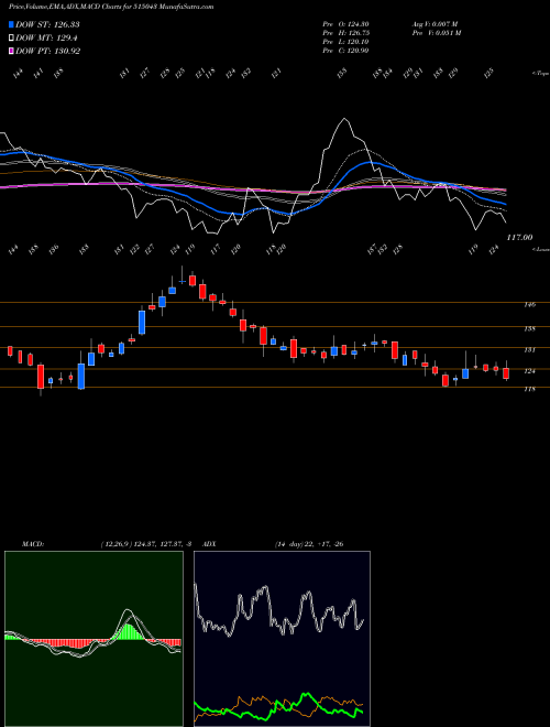 MACD charts various settings share 515043 SAINT-GOBAIN BSE Stock exchange 